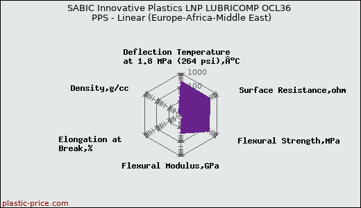 SABIC Innovative Plastics LNP LUBRICOMP OCL36 PPS - Linear (Europe-Africa-Middle East)
