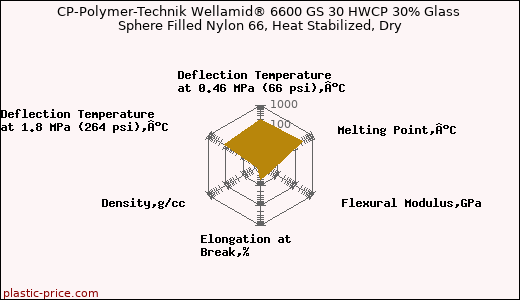 CP-Polymer-Technik Wellamid® 6600 GS 30 HWCP 30% Glass Sphere Filled Nylon 66, Heat Stabilized, Dry