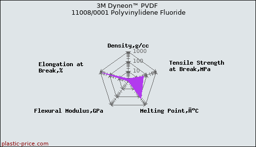 3M Dyneon™ PVDF 11008/0001 Polyvinylidene Fluoride