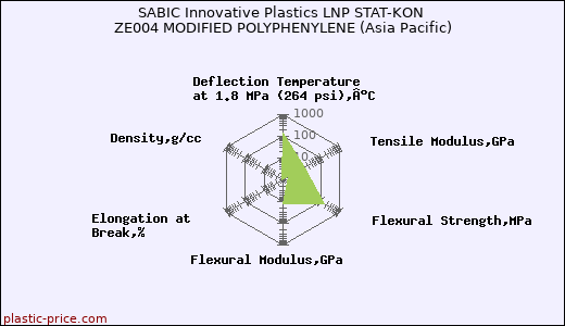 SABIC Innovative Plastics LNP STAT-KON ZE004 MODIFIED POLYPHENYLENE (Asia Pacific)