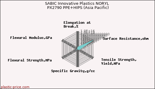 SABIC Innovative Plastics NORYL PX2790 PPE+HIPS (Asia Pacific)