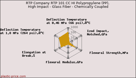 RTP Company RTP 101 CC HI Polypropylene (PP), High Impact - Glass Fiber - Chemically Coupled