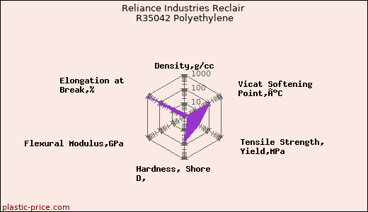 Reliance Industries Reclair R35042 Polyethylene