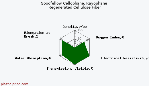 Goodfellow Cellophane, Rayophane Regenerated Cellulose Fiber