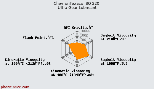 ChevronTexaco ISO 220 Ultra Gear Lubricant