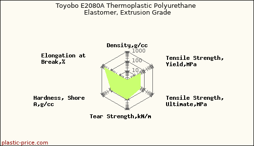 Toyobo E2080A Thermoplastic Polyurethane Elastomer, Extrusion Grade