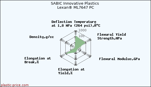 SABIC Innovative Plastics Lexan® ML7647 PC