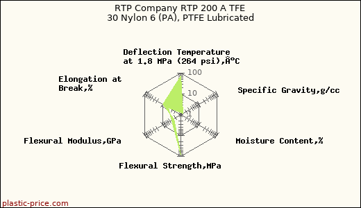 RTP Company RTP 200 A TFE 30 Nylon 6 (PA), PTFE Lubricated