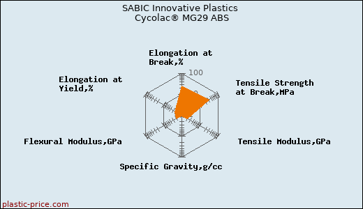 SABIC Innovative Plastics Cycolac® MG29 ABS