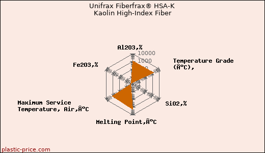 Unifrax Fiberfrax® HSA-K Kaolin High-Index Fiber