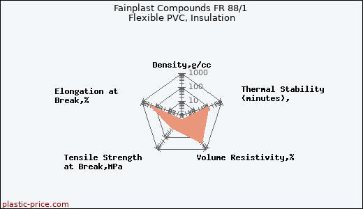 Fainplast Compounds FR 88/1 Flexible PVC, Insulation