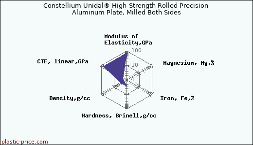 Constellium Unidal® High-Strength Rolled Precision Aluminum Plate, Milled Both Sides