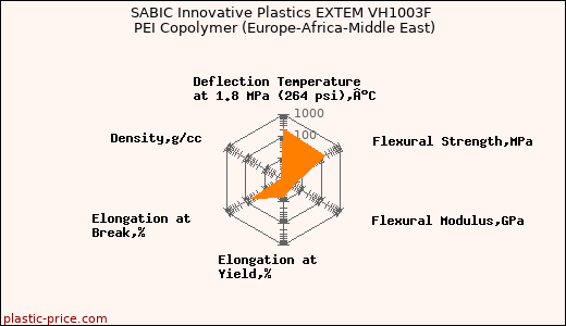 SABIC Innovative Plastics EXTEM VH1003F PEI Copolymer (Europe-Africa-Middle East)