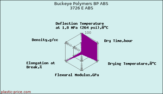 Buckeye Polymers BP ABS 3726 E ABS