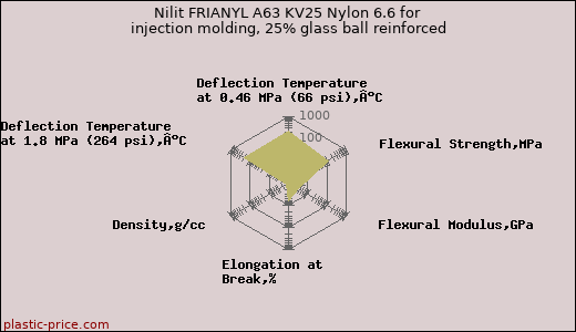 Nilit FRIANYL A63 KV25 Nylon 6.6 for injection molding, 25% glass ball reinforced