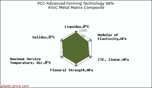 PCC-Advanced Forming Technology 68% AlSiC Metal Matrix Composite