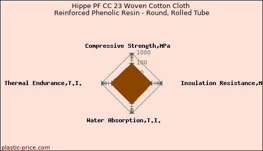 Hippe PF CC 23 Woven Cotton Cloth Reinforced Phenolic Resin - Round, Rolled Tube