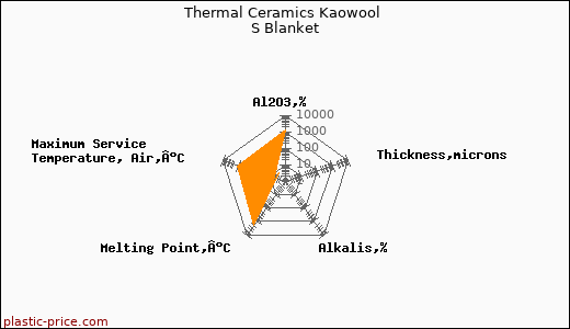 Thermal Ceramics Kaowool S Blanket