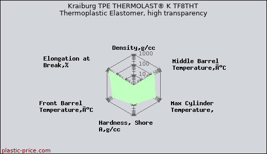Kraiburg TPE THERMOLAST® K TF8THT Thermoplastic Elastomer, high transparency