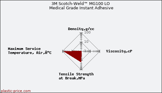 3M Scotch-Weld™ MG100 LO Medical Grade Instant Adhesive
