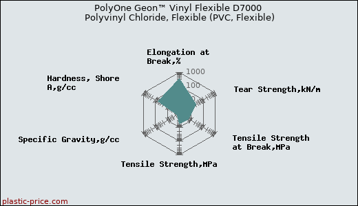PolyOne Geon™ Vinyl Flexible D7000 Polyvinyl Chloride, Flexible (PVC, Flexible)