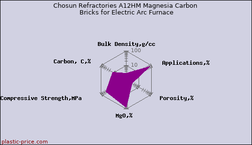 Chosun Refractories A12HM Magnesia Carbon Bricks for Electric Arc Furnace