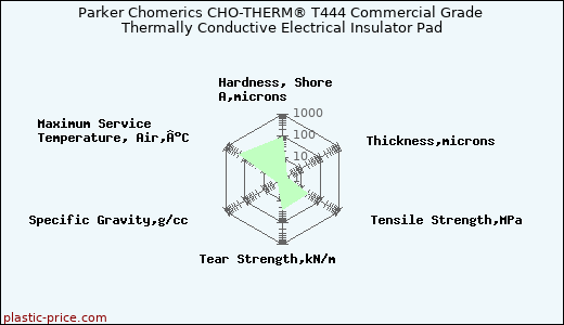 Parker Chomerics CHO-THERM® T444 Commercial Grade Thermally Conductive Electrical Insulator Pad