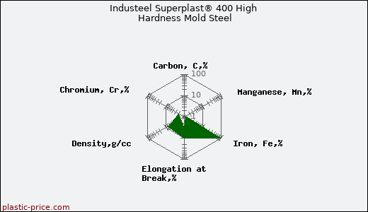 Industeel Superplast® 400 High Hardness Mold Steel