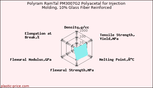 Polyram RamTal PM3007G2 Polyacetal for Injection Molding, 10% Glass Fiber Reinforced