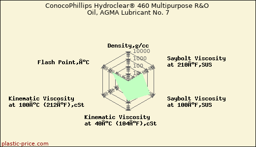 ConocoPhillips Hydroclear® 460 Multipurpose R&O Oil, AGMA Lubricant No. 7