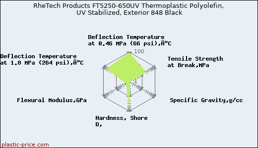 RheTech Products FT5250-650UV Thermoplastic Polyolefin, UV Stabilized, Exterior 848 Black