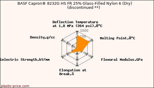 BASF Capron® 8232G HS FR 25% Glass-Filled Nylon 6 (Dry)               (discontinued **)