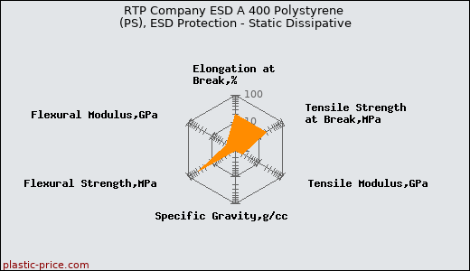 RTP Company ESD A 400 Polystyrene (PS), ESD Protection - Static Dissipative