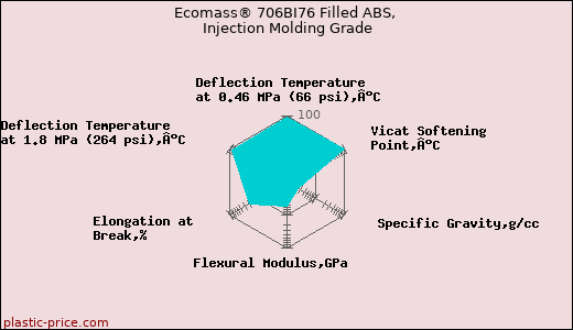 Ecomass® 706BI76 Filled ABS, Injection Molding Grade