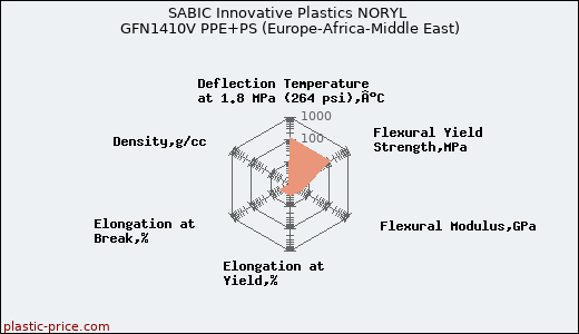 SABIC Innovative Plastics NORYL GFN1410V PPE+PS (Europe-Africa-Middle East)