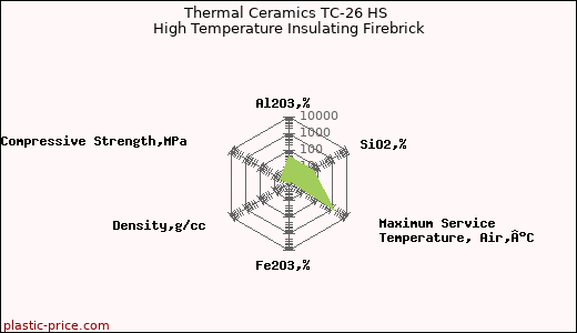 Thermal Ceramics TC-26 HS High Temperature Insulating Firebrick
