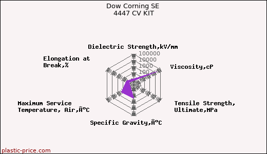 Dow Corning SE 4447 CV KIT