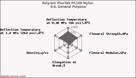 Polyram PlusTek PA100 Nylon 6.6, General Purpose