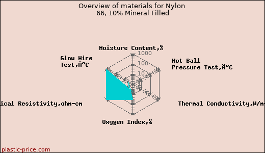 Overview of materials for Nylon 66, 10% Mineral Filled