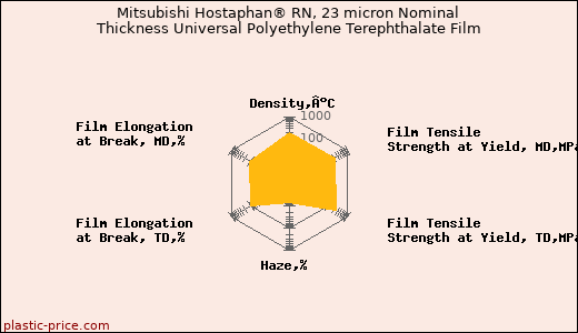 Mitsubishi Hostaphan® RN, 23 micron Nominal Thickness Universal Polyethylene Terephthalate Film