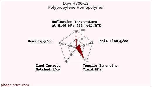 Dow H700-12 Polypropylene Homopolymer