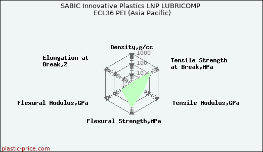 SABIC Innovative Plastics LNP LUBRICOMP ECL36 PEI (Asia Pacific)