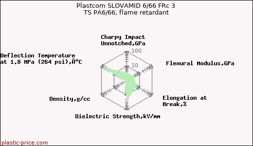 Plastcom SLOVAMID 6/66 FRc 3 TS PA6/66, flame retardant