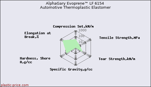 AlphaGary Evoprene™ LF 6154 Automotive Thermoplastic Elastomer