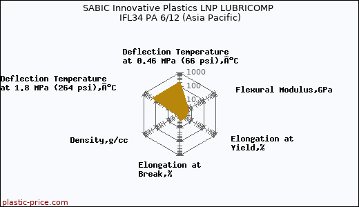 SABIC Innovative Plastics LNP LUBRICOMP IFL34 PA 6/12 (Asia Pacific)