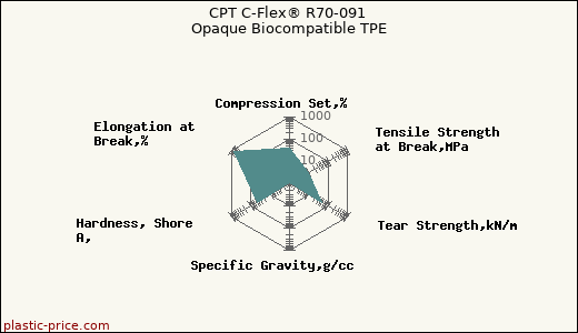 CPT C-Flex® R70-091 Opaque Biocompatible TPE