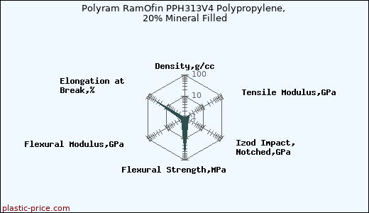 Polyram RamOfin PPH313V4 Polypropylene, 20% Mineral Filled