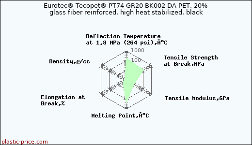 Eurotec® Tecopet® PT74 GR20 BK002 DA PET, 20% glass fiber reinforced, high heat stabilized, black