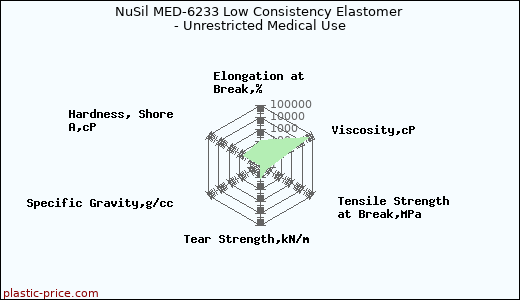 NuSil MED-6233 Low Consistency Elastomer - Unrestricted Medical Use