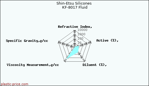 Shin-Etsu Silicones KF-8017 Fluid